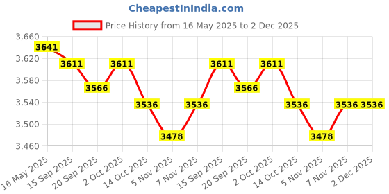 amazon.in DIY Ice Cream Maker Roller Pan with 2 Scrapers Aluminum Kitchenware for Home White Price History Graph from 16 May 2025 to 2 Dec 2025