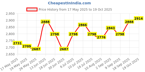 amazon.in DIY Ice Cream Maker Roller Pan with 2 Scrapers for Parties Family Gatherings Green Price History Graph from 17 May 2025 to 19 Oct 2025