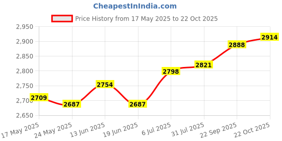 amazon.in DIY Ice Cream Maker Roller Pan with 2 Scrapers for Parties Family Gatherings Green Price History Graph from 17 May 2025 to 22 Oct 2025