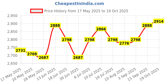 amazon.in DIY Ice Cream Maker Roller Pan with 2 Scrapers for Parties Family Gatherings Green Price History Graph from 17 May 2025 to 19 Oct 2025