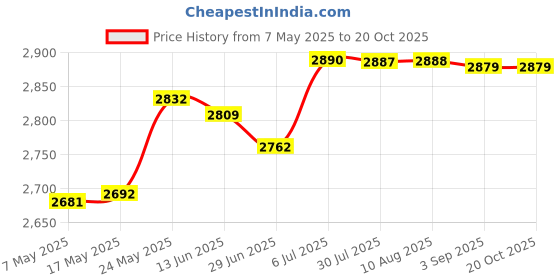 amazon.in DIY Ice Cream Maker Roller Pan with 2 Scrapers for Parties Family Gatherings Pink Price History Graph from 7 May 2025 to 20 Oct 2025