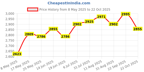 amazon.in DIY Ice Cream Maker Roller Pan with 2 Scrapers for Parties Family Gatherings Pink Price History Graph from 8 May 2025 to 22 Oct 2025