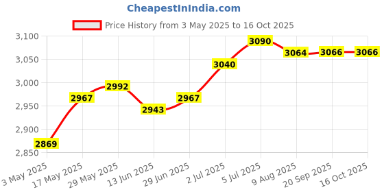 amazon.in DIY Ice Cream Maker Roller Pan with 2 Scrapers for Parties Family Gatherings White | Kitchen, Dining & Bar | Small Kitchen Appliances | Ice Cream Makers Price History Graph from 3 May 2025 to 16 Oct 2025