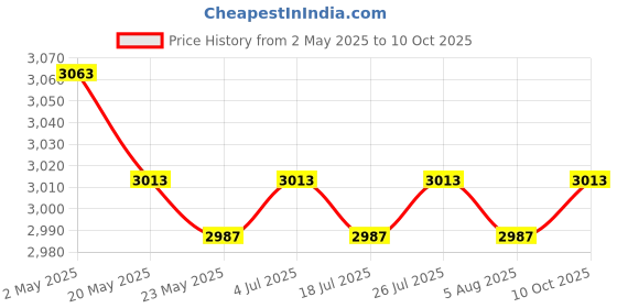 amazon.in DIY Landscaping PP Border Edging Roll for Patio Walkway Accessories Flexible 9mx20cm Price History Graph from 2 May 2025 to 10 Oct 2025