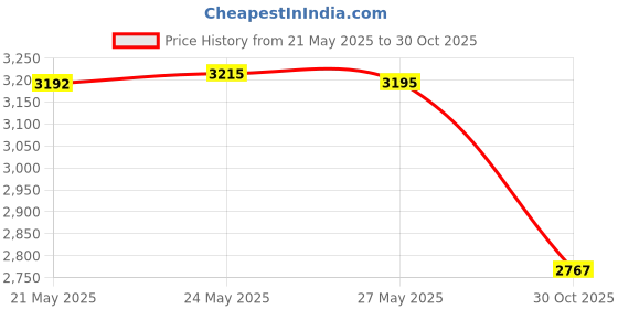 amazon.in DIY Latch Hook Kits Throw Carpet Embroidery Cover Rug Pattern Color Printed Canvas, Crochet Needlework Crafts for Kids and Adults(Panda:30x30cm/12"X12 ") Price History Graph from 21 May 2025 to 30 Oct 2025