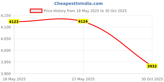amazon.in DIY Latch Hook Kits Yarn Kits Rug Pattern Arts and Crafts Crochet Needlework(Horse:20x15in/52X38CM) Price History Graph from 18 May 2025 to 30 Oct 2025
