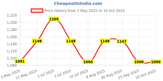 amazon.in kalakaram DIY Lip Balm Making Kit - Make 15 Lip Balms with Shea Butter, Kokum Butter, Beeswax, Vitamin E Oil, Grape seed Oil and 4 Pure Essential Oils, DIY Kit for Kids, Activity Kit for Kids kalakaram Price History Graph from 3 May 2025 to 10 Oct 2025
