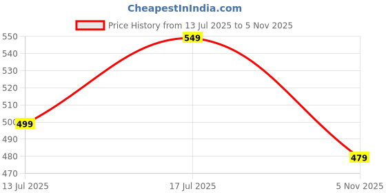 amazon.in DIY Mini Blank Books Pack of 100 Ideal for Crafts, Anxiety Bookshelf, Mini Furniture, Miniature Bookshelf Decor, (Scale - 100:1:12, 1/12) Price History Graph from 13 Jul 2025 to 5 Nov 2025