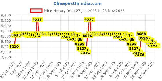 amazon.in DIY Parts Pellet Feeding Screw Rod and Heat Break Tube Holder for Pellet extruder Large Format 3D Printer Accessories Price History Graph from 27 Jun 2025 to 23 Nov 2025