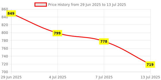 amazon.in DIY Paw Print Squishy Making Kit with Paint, Mixing Tools and Moulds Price History Graph from 29 Jun 2025 to 13 Jul 2025