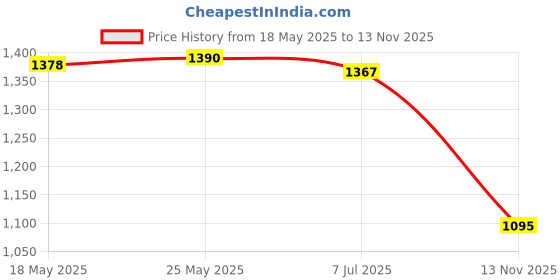 amazon.in DIY PBT 104 Keys Keycaps for 61 64 72 98 Gaming Mechanical Keyboard Yellow | Keyboards & Keypads | Keyboards, Mice & Pointers Price History Graph from 18 May 2025 to 13 Nov 2025