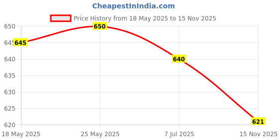 amazon.in DIY PBT Key Caps Cover Kit for Cherry Mechanical Keyboard 42 Keycaps Pink | Keyboards & Keypads | Keyboards, Mice & Pointers Price History Graph from 18 May 2025 to 15 Nov 2025