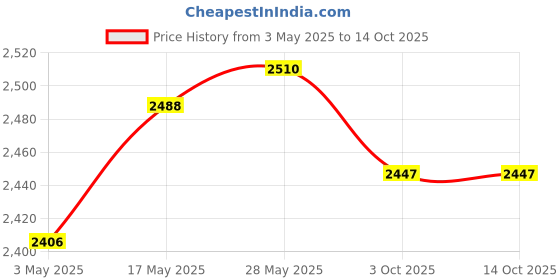 amazon.in DIY Pillow Case Animal Pattern Cute Embroidery for Festival Adults Beginners C | Needlecrafts & Yarn | Rug Making | Latch Hooking | Latch Hooking Kits Price History Graph from 3 May 2025 to 14 Oct 2025