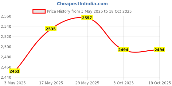amazon.in DIY Pillow Case Animal Pattern Cute Embroidery for Festival Adults Beginners D | Needlecrafts & Yarn | Rug Making | Latch Hooking | Latch Hooking Kits Price History Graph from 3 May 2025 to 18 Oct 2025