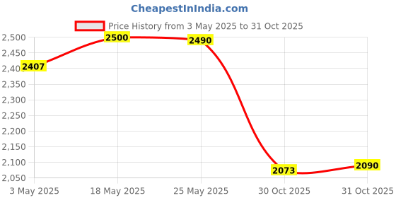 amazon.in DIY Pillow Cover Lovely Needlework Latch Hook Kits for Adults Beginners Home Style B|Crafts | Needlecrafts & Yarn | Rug Making | Latch Hooking Price History Graph from 3 May 2025 to 31 Oct 2025