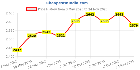 amazon.in DIY Pillow Cover Lovely Needlework Latch Hook Kits for Adults Beginners Home Style C | Needlecrafts & Yarn | Rug Making | Latch Hooking | Latch Hooking Kits Price History Graph from 3 May 2025 to 24 Nov 2025