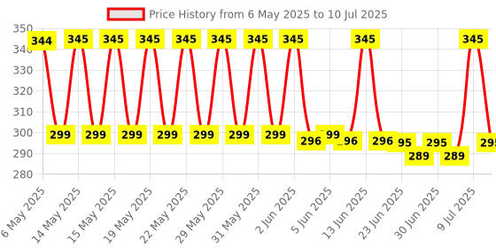 amazon.in DIY Retails Robocraze Hc05 Bluetooth Transceiver Module With Ttl Outputs Desktop (With Base) Price History Graph from 6 May 2025 to 10 Jul 2025
