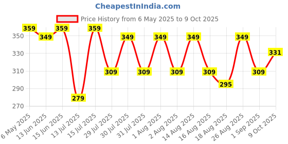 amazon.in DIY Shadu Earthen Clay Dough Ready to Use for Home Made Organic Eco-Friendly for Ganesha | NonToxic Natural & Soft for Kids Adults Sculpture and Modeling at School (Yellow) 1kg (1) Price History Graph from 6 May 2025 to 9 Oct 2025
