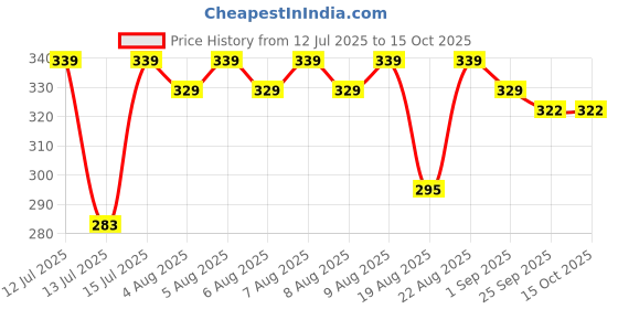 amazon.in DIY Shadu Earthen Clay Powder Bag Ready to Use for Home Made Organic Eco-Friendly for Ganesha | NonToxic Natural & Soft for Kids Adults Sculpture and Modeling at School(Red)1 kg(1) Price History Graph from 12 Jul 2025 to 14 Oct 2025