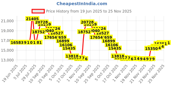 amazon.in DIY Small Wind Turbine Generator Kit and Light Strip Backyard Decoration Garden Spinner Windmill Decor 18 Inches Diameter Price History Graph from 19 Jun 2025 to 25 Nov 2025