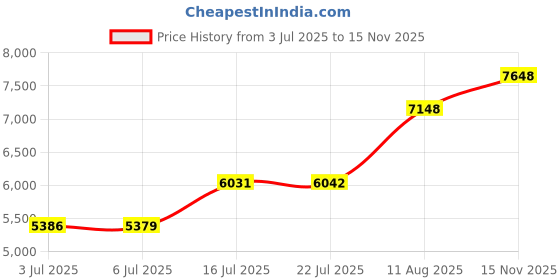 amazon.in DIY Suncatchers, 400 pcs Sun Catchers Making Supplies Kit Art and Crafts for Adults Prism Hanging Decorative Suncatcher with Crystals Rainbow Maker for Indoor Windows Office Home Decor Price History Graph from 3 Jul 2025 to 15 Nov 2025