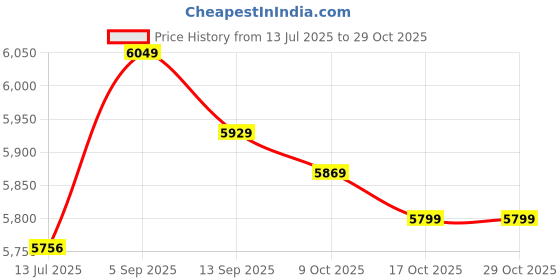 amazon.in socialme DIY Thermoelectric Cooler Fan, Computer Semiconductor Cooler, Refrigeration Radiator, Computer Cooling System, for Semiconductor Refrigeration System DIY socialme Price History Graph from 13 Jul 2025 to 28 Oct 2025