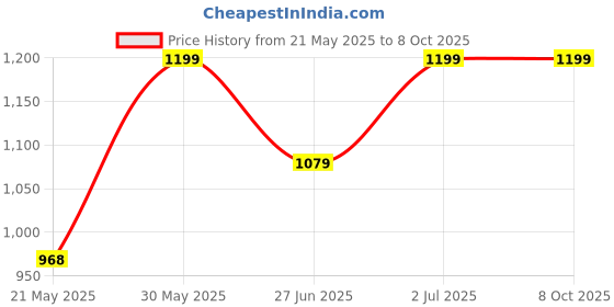 amazon.in Diy Thermoelectric Peltier Refrigeration Cooling System Kit Semiconductor Cooler Conduction Module + Radiator + 12v W1209 Temperature controller + Cooling Fan + TEC1-12706 Price History Graph from 21 May 2025 to 7 Oct 2025