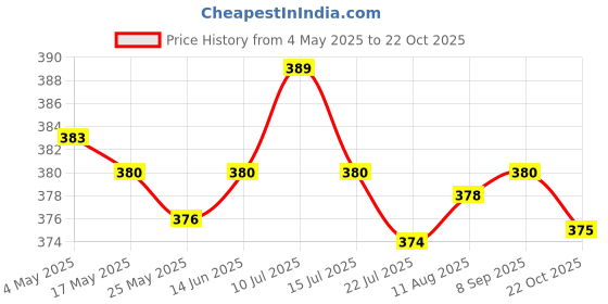 amazon.in DIY Tooth Filling Thermal Beads Temporary Teeth Repair Moldable 5g|Dental Floss For Teeth Cleaner, Whitening Toothpaste, Temporary Teeth Gap Repair Kit, Tongue Cleaner, Denture Care, DIY| Price History Graph from 4 May 2025 to 22 Oct 2025