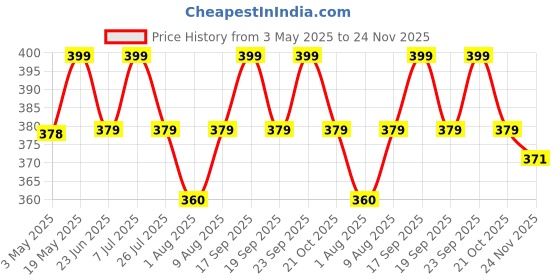 amazon.in DIY Travel Scrapbook Photo Album Diary -remember and share all of our favorite travel memories- by Paper Plane Design Price History Graph from 3 May 2025 to 24 Nov 2025