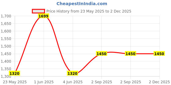 amazon.in DIY Ultrasonic Distance Sensor Starter Kit For Compatible with Arduino Smd UNO IDE Projects, LCD1602, Breadboad, DC Motor, Starter/Beginner Kit for SMD Uno microcontroller Not included User Manual Price History Graph from 23 May 2025 to 2 Dec 2025