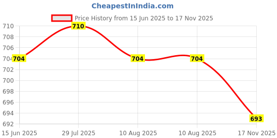 amazon.in DIY Wall Clock Movement Mechanism Simple Lightweight Mute Shaft Length 13 mm Price History Graph from 15 Jun 2025 to 17 Nov 2025