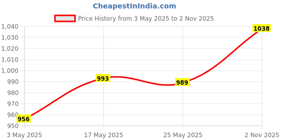 amazon.in DIY Wall Clock Movement Mechanism with 4 Sets Hands for Frameless Draw Clock Thread 12mm|Home & Garden | Home Decor| Clocks |1 Set Clock Movement Mechanism DIY Repair Parts Price History Graph from 3 May 2025 to 2 Nov 2025