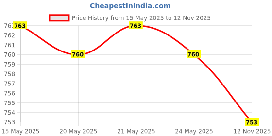 amazon.in DIY Wall Quartz Clock Movement Mechanism Replacement Parts Black | Home Decor | Clocks | Replacement Parts & Tools Price History Graph from 15 May 2025 to 12 Nov 2025