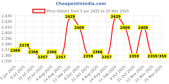 amazon.in DIY Yogurt Maker Machine, Yogurt Maker Machine Stainless Steel Container Homemade Compact for Kitchen for Family (EU Plug 220V) Price History Graph from 5 Jun 2025 to 24 Nov 2025