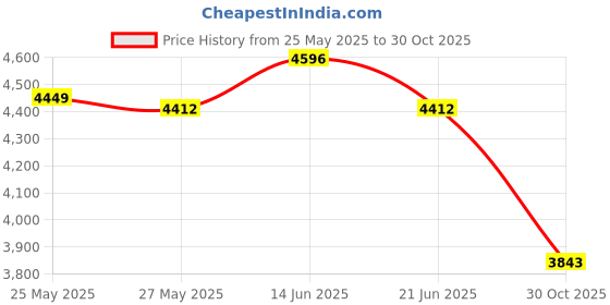 amazon.in DIY Yogurt Making Machine Fermenter Household Cheese Maker Kitchen Yellow Price History Graph from 25 May 2025 to 30 Oct 2025