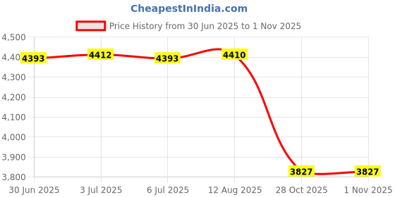 amazon.in DIY Yogurt Making Machine Fermenter Household Cheese Maker Kitchen Yellow Price History Graph from 30 Jun 2025 to 31 Oct 2025
