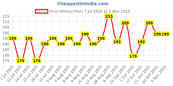amazon.in Diya Batti for Akhand Deep/Akhand Jyoti/Cotton Diya Batti (Pack of 10) Price History Graph from 7 Jul 2025 to 4 Nov 2025