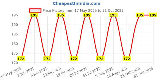 amazon.in kanhaji creations Diya Cotton Round Batti for Pooja Pack of 1100 Wicks (Red) kanhaji creations Price History Graph from 17 May 2025 to 31 Oct 2025