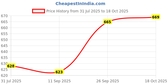 amazon.in diya crown Denim Slit Skirt diya crown Price History Graph from 31 Jul 2025 to 18 Oct 2025