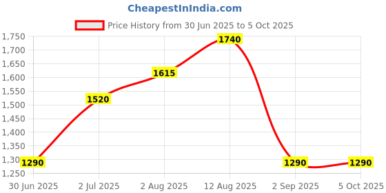 amazon.in DIYables 3x4 4x4 Membrane Matrix Keypad for Arduino, ESP32, ESP8266, for Raspberry Pi Price History Graph from 30 Jun 2025 to 5 Oct 2025