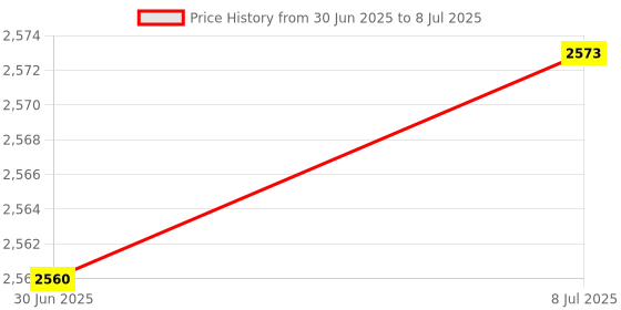amazon.in DIYables Analog Sound Sensor Sound Detector for Arduino, ESP32, ESP8266, Raspberry Pi, 5 Pieces Price History Graph from 30 Jun 2025 to 8 Jul 2025