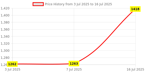 amazon.in DIYables Micro SD Card Adapter Module Reader for Arduino, ESP32, ESP8266, Raspberry Pi, 2 Pieces Price History Graph from 3 Jul 2025 to 16 Jul 2025