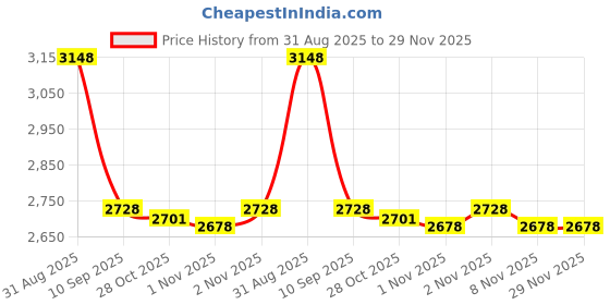 amazon.in DIYEAH 6pcs Privacy Cover for Webcam Phone Laptop Privacy Screen Cover Web Slider Sticker Price History Graph from 31 Aug 2025 to 29 Nov 2025