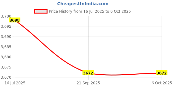 amazon.in DIYEAH Dive Filter Camera Gopro8 Compatible Protective Case Underwater Photography Scuba Diving Filters Price History Graph from 16 Jul 2025 to 6 Oct 2025