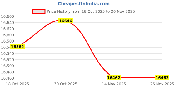 amazon.in DIYEAH Garbage Can Office Trash Bin Dorm Trash Can Modern Trash Can Metal Waste Basket Round Trash Can Wire Wastebasket Mesh Waste Wastebasket Cylinder Storage Tank Stainless Steel Iron Price History Graph from 18 Oct 2025 to 25 Nov 2025