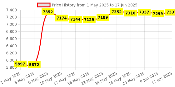 amazon.in Diyeeni 3.5 Inch 1.44MB USB SSD Floppy Drive Emulator Plug and Play for Industrial Controllers, Computers, Data Machine Tools diyeeni Price History Graph from 1 May 2025 to 17 Jun 2025