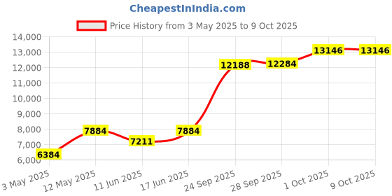 amazon.in Diyeeni 3.5in 1.44MB USB SSD Floppy Drive,SFR1M44-U FloppyDrive Emulator for 1.44MB Floppy Disk Drive Industrial Control Equipment,Floppy to USB Converter,Plug and Play diyeeni Price History Graph from 3 May 2025 to 9 Oct 2025
