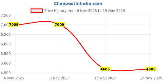 amazon.in diyeeni AM FM Shower Radio, Waterproof Portable Shower Radio ABS Material, Built in Speaker, FM AM Receiver, Easy Operation, Perfect for Bathroom or On The Go diyeeni Price History Graph from 6 Nov 2025 to 15 Nov 2025