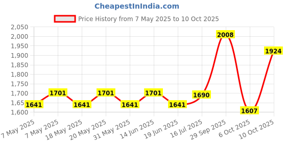 amazon.in Diyeeni Detachable Auxiliary Microphone Mic Fits for 100 Gaming Headsets, Noise Cancelling Replacement Mic 2.5mm Jack, Bendable Microphone Arm, Plug and Play Price History Graph from 7 May 2025 to 10 Oct 2025