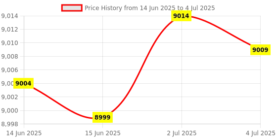 amazon.in Diyeeni for PS5 for PS4 Camera Adapter Cable, PS VR Converter Cable with LED Indicator, Portable Converter Connecting Cable for PS5 Game Console for PS4 Host Camera Price History Graph from 14 Jun 2025 to 4 Jul 2025